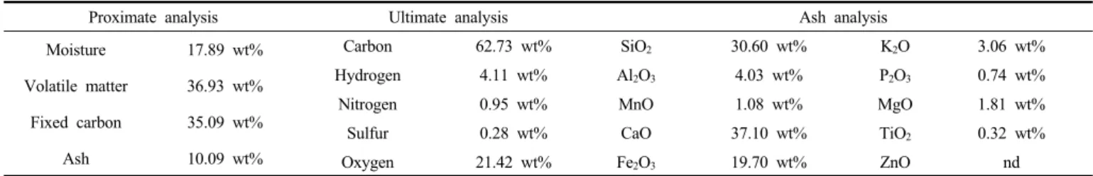 Table 1. Ultimate Analysis and Proximate Analysis of Coal