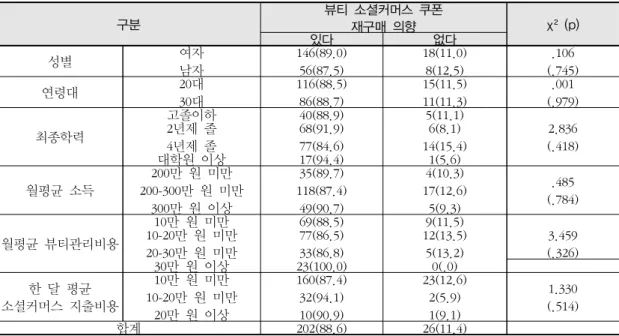 표  쿠폰  재구매  의향<11>  구분 뷰티  소셜커머스  쿠폰 재구매  의향 χ ²  (p) 있다 없다 성별 여자 남자 146(89.0)56(87.5) 18(11.0)8(12.5) .106 (.745) 연령대 20 대 대30 116(88.5)86(88.7) 15(11.5)11(11.3) .001 (.979) 고졸이하 40(88.9) 5(11.1) 최종학력 2 년제  졸 년제  졸4 68(91.9)77(84.6) 6(8.1) 14(15.4) 