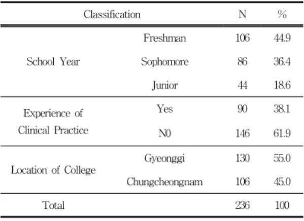 Table 1. Characteristic of subject Classification N % School  Year Freshman 106 44.9Sophomore8636.4 Junior 44 18.6 Experience  of  Clinical  Practice Yes 90 38.1 N0 146 61.9 Location  of  College Gyeonggi 130 55.0 Chungcheongnam 106 45.0 Total 236 100 2.2 