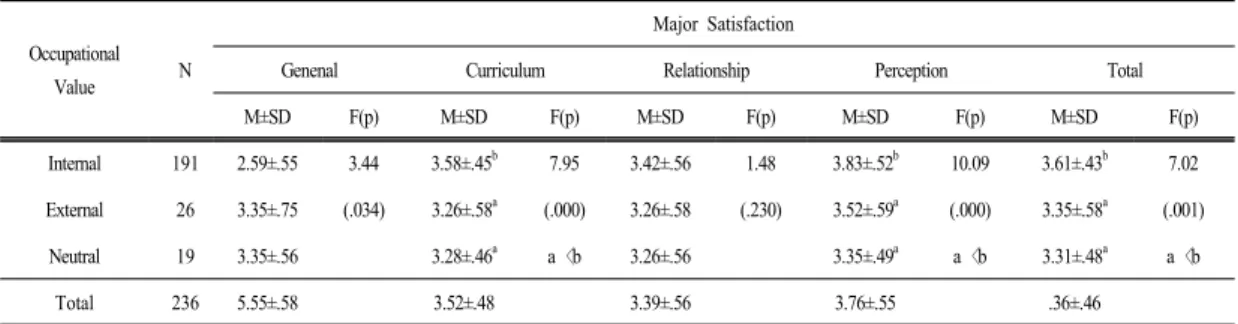 Table 5. Correlation among self-efficacy, occupational value, and major satisfaction 1 2 3 4 5 6 7 8 9 10 11 12 13 14 1 1 2 -.62 *** 1 3 .49 *** -.24 *** 1 4 -.07 .06 -.06 1 5 .03 .04 -.01 .42 *** 1 6 .07 -.03 .14 * .39 *** .43 *** 1 7 .02 .02 .04 .72 *** 