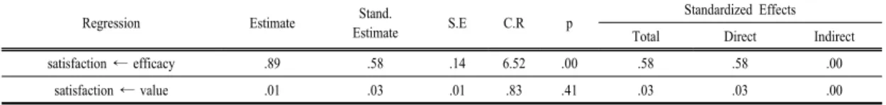 Table 6. Regression &amp; Effects