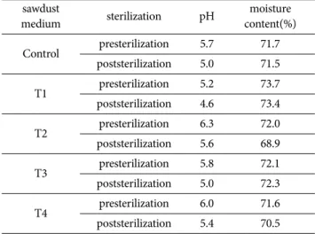 Fig. 1. Effect of nitrogen content on the development of fruiting body.