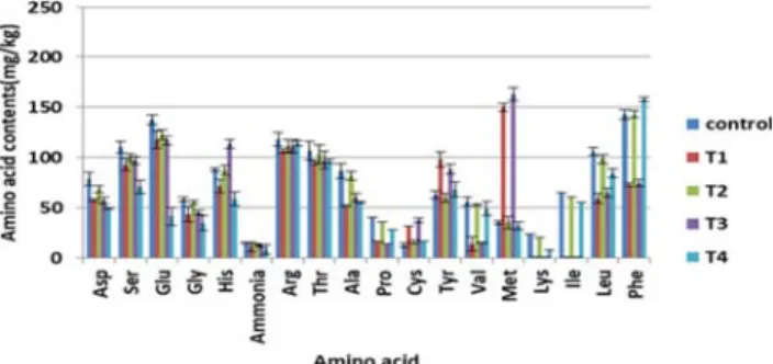 Fig. 5. Content of amino acid contents with nitrogen content of Soltari.