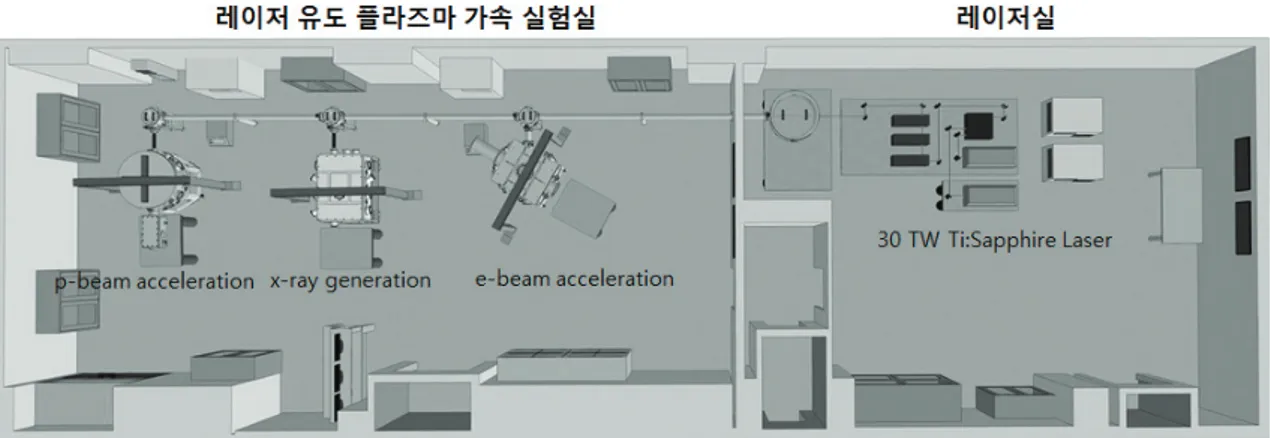 그림 1. 한국원자력연구원 WCI 센터의 30 TW Ti:Sapphire 레이저 장치의 개략도.