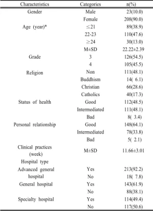 Table 2. The experience of violence during clinical  practice                                                (N=231) Characteristics Categories n(%) Experience of  violence  Yes 228(98.7) No 3( 1.3) Setting where  violences were  experienced* Psychiatric u
