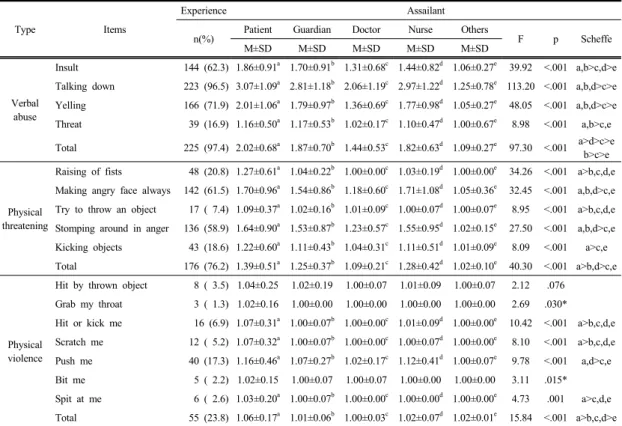 Table 3.  Each  assailant’s  violence  according  to  violence  type                                                                            (N=231)