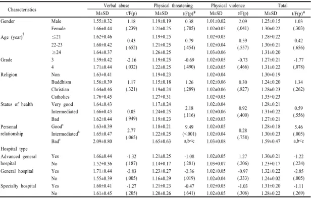 Table 4.  Violence  experience  by  general  characteristics                                                                                    (N=231)