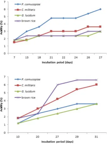 Fig 2. Changes of acidity during acetic acid fermentation of mushroom  mycelial culture(Left: Dried, Right: Raw).