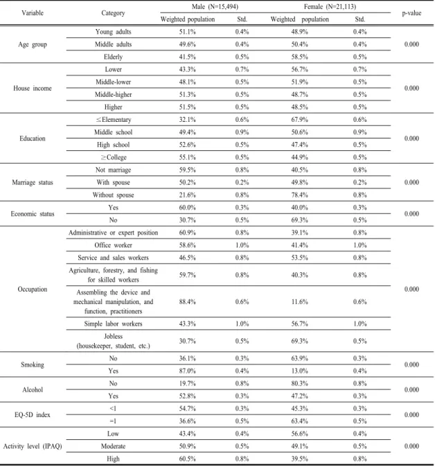 Table 1. The general characteristics of population (N=36,607) 