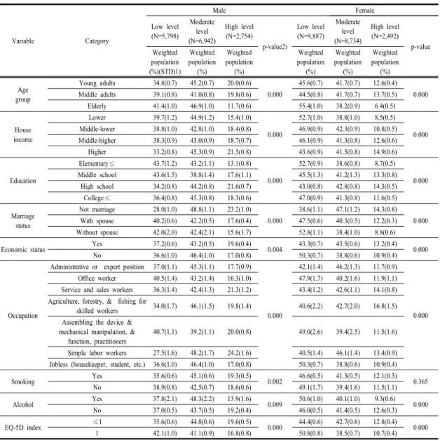 Table 2. The influential factors of IPAQ level (N=36,607) (p<0.001).  여성은  서비스ㆍ판매종사자  직군에서  고강도 신체활동  비율이  14.5%로  다른  직군에  비해  높았다(p<0.001)
