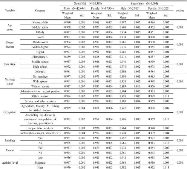 Table 3. Mean of EQ-5D (N=36,607)