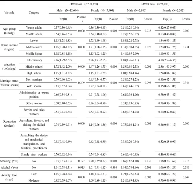 Table 4. Odds ratio of influential factors on EQ-5D (Stress experience) (N=36,607)