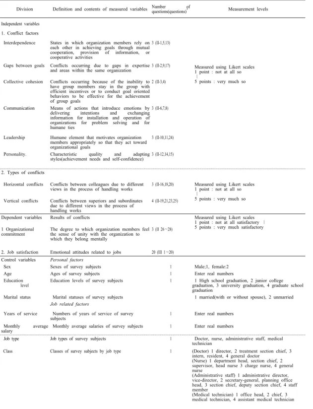 Table 1. The contents of the variables used in the study and measuring methods