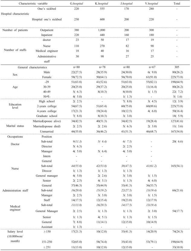 Table 2. General characteristics and Job-related of study subjects 