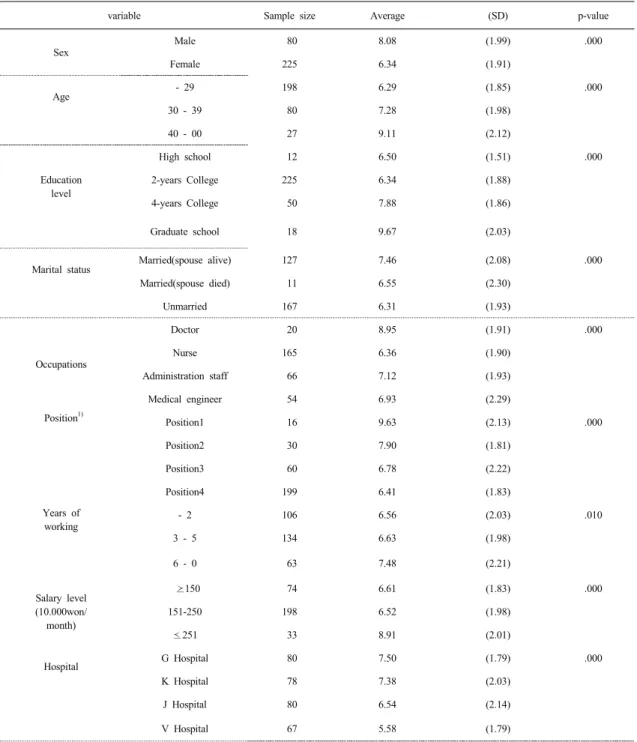 Table 4. Organization commitment by general characteristic Unit: Mean(SD) 