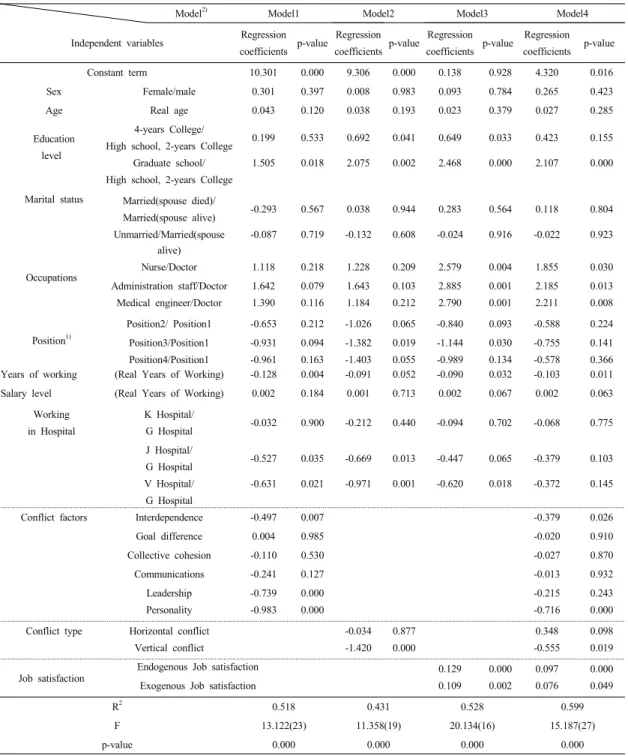 Table 5. Results of regression analysis of the effects of intra-organizational conflicts and job stisfaction on  organizational commitment