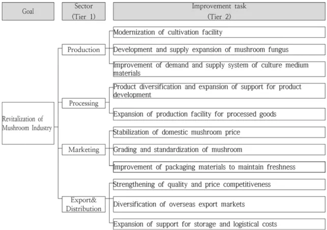 Fig. 1. Hierarchy of decision-making problems for the development of mushroom industry.