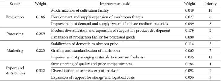 Table 6. Weights and priorities by sector and improvement task in the mushroom industry 