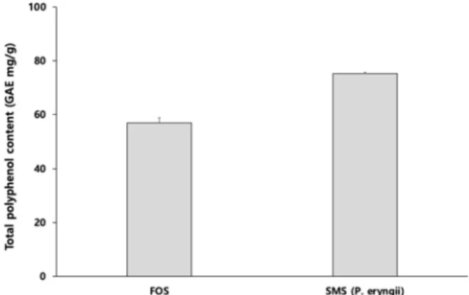Fig. 3. DPPH-radical scavenging activity of Protaetia brevitarsis  larvae extracts dietary with fermented oak sawdust (FOS) and spent mushroom substrates (SMS, P