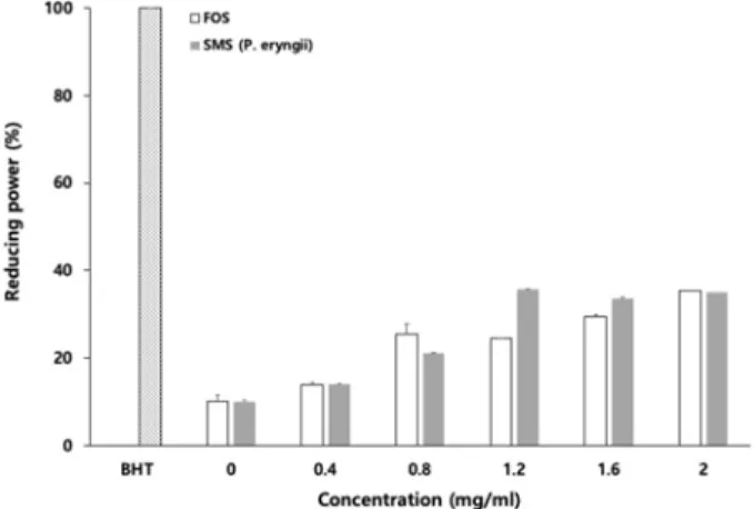 Fig. 5. Oxygen radical absorbance capacity (ORAC) values of Protaetia brevitarsis larvae extracts dietary with fermented oak sawdust (FOS) and spent mushroom substrates (SMS, P.