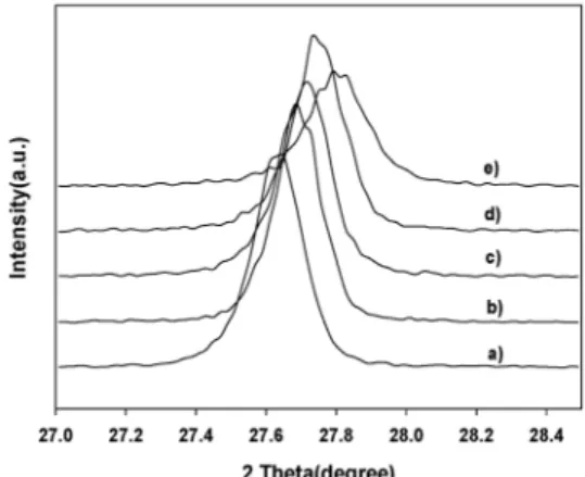 Figure 1. X-ray diffraction patterns of PbMo 1-x Cr x O 4  catalysts prepared  by hydrothermal method : a) x = 0, b) x = 0.0025, c) x = 0.005, d)  x = 0.01, e) x = 0.02, f) x = 1.0.