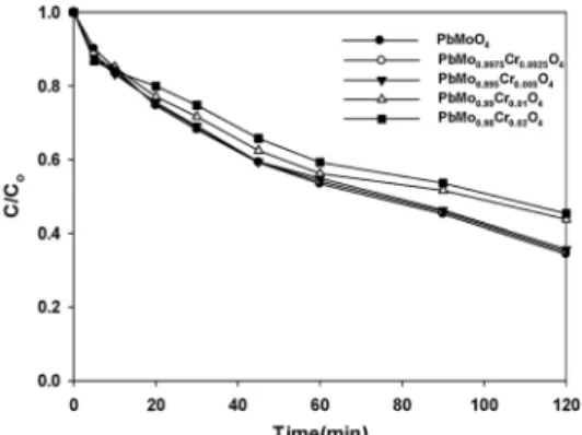 Figure 6. SEM images of PbMo 1-x Cr x O 4  catalysts prepared by  hydrothermal method : a) x = 0.0025, b) x = 0.005, c) x = 0.01, d)  x = 0.02.