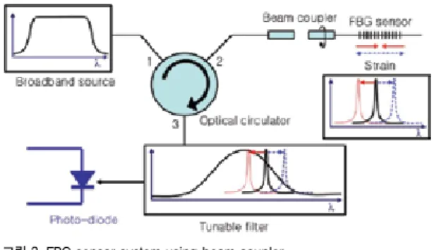 그림 2. FBG sensor system using beam coupler