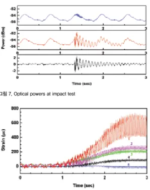 그림 7. Optical powers at impact test