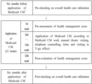 Fig. 1. Process of data collection