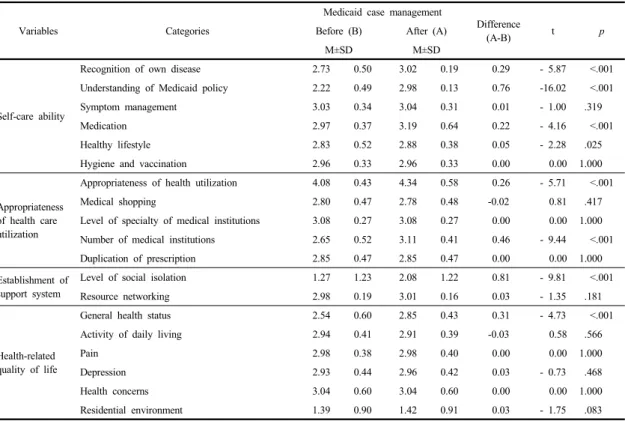 Table 3.  Differences  in  health  management  before  and  after  Medicaid  case  management                                    (N=113) 3.3 의료급여 사례관리 전후 건강관리의 변화대상자들의  의료급여  사례관리  제공  전후  건강관리 차이를  비교한  결과는  Table 3과  같다