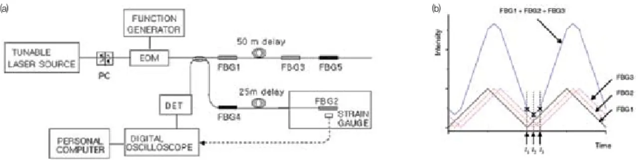 그림 1. The layout of a FBG sensor system with fiver probes using intensity modulation (a), and the signal output from the sensor system (b).