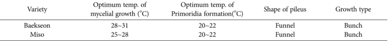 Table 1. Inherent characteristics of Baekseon Variety Optimum temp. of 