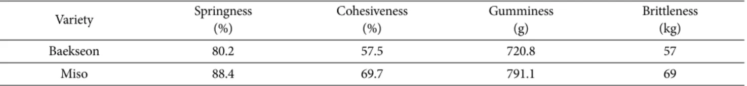 Table 7. Change of weight reduction ratio, freshness degree and color of fruit body when stored at 2 o C for 28 days 