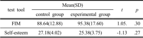 Table  3. The statistics and homogeneity between two  group for MMSE-K before the experiment