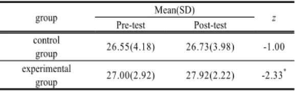 Table 7. The compare of Pre-Post means of each  group for MMSE-K after the experiment  