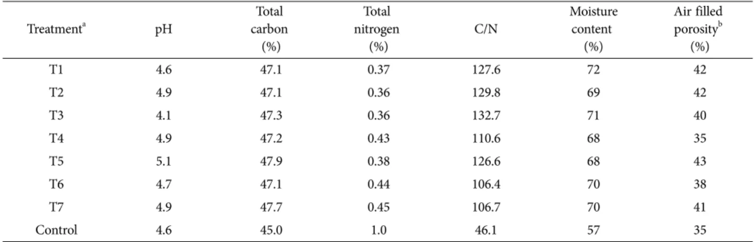 Table 3. Physicochemical properties of mixed-substrate  Treatment a pH Total  carbon  (%) Total  nitrogen (%) C/N Moisturecontent (%) Air filled porosityb(%) T1 4.6 47.1 0.37 127.6 72 42 T2 4.9 47.1 0.36 129.8 69 42 T3 4.1 47.3 0.36 132.7 71 40 T4 4.9 47.2