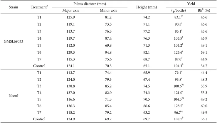 Table 5. Fruiting body characteristics of GMSL69033 and Neoul on mixed-substrate Strain Treatment a Pileus diamter (mm)