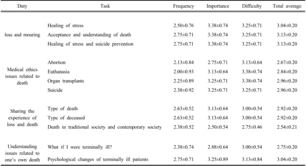 Fig. 1. Task model for death education program concluded through the DACUM method3.4 도출된 죽음교육 프로그램 직무모델DACUM기법을  통해  사회복지사  대상  죽음교육에  있어서는  Fig