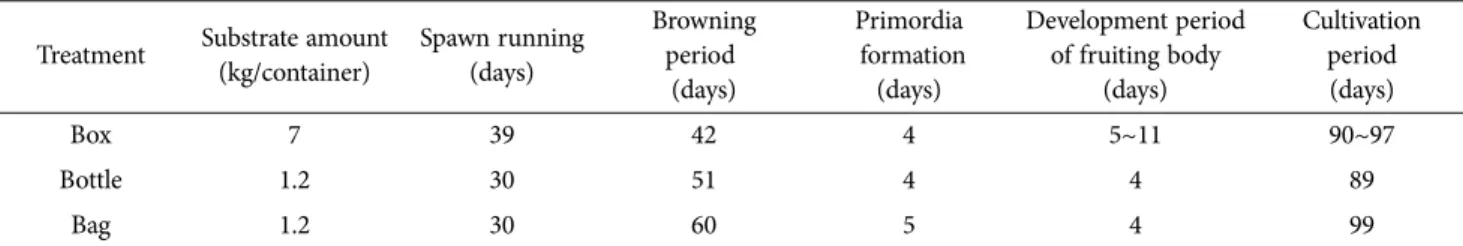 Table 3. Morphological characteristics and yield of Lentinula edodes by different cultivation container Treatment Thickness of pileus (mm) Diameter of pileus(mm) Length of stipe(mm) Thickness of stipe(mm) Available fruiting body(No.)  Individual weight of 