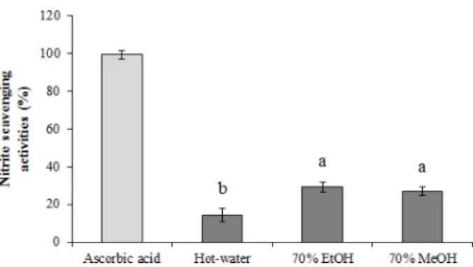 Fig. 3. Nitrite scavenging activities of hot-water, 70% ethanol, and 70% methanol extracts from Cryptoporus volvatus