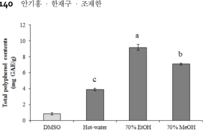 Fig. 5. Correlation analysis for (A) DPPH scavenging activity vs total polyphenol contents, and (B) nitrite scavenging activities vs total polyphenol contents of Cryptoporus volvatus extracts.