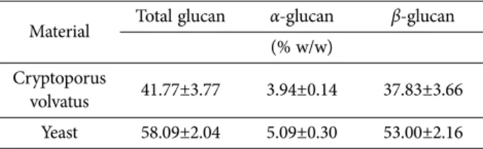 Table 1. Total glucan, α-glucan and β-glucan contents from Cryptoporus volvatus. Values given here are the means of three replicates (n=3).