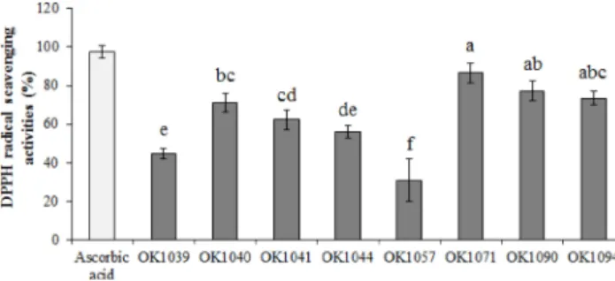 Fig. 3. ABTS +  radical scavenging activities of wild mushroom extracts (1 mg/ml concentrations)