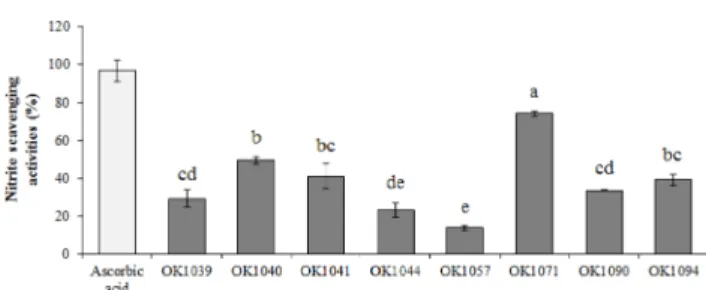Table 2. Correlations between DPPH radical scavenging activity, Nitrite scavenging activity, and total polyphenol content.