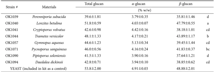 Table 3. Total glucan, α-glucan and β-glucan contents of wild mushrooms. Values given here are the means of three replicates (n=3).