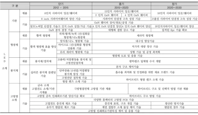 표 8-1. 반도체조명	소재(LED)