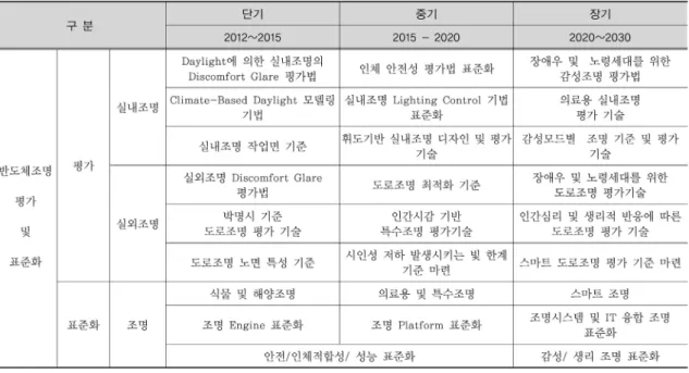 표 8-4. 반도체조명	평가	및	표준화	(LED)