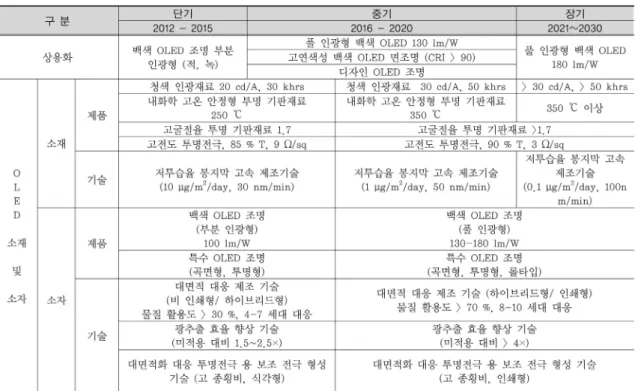 표 8-5. 반도체조명	소재/소자/시스템	(OLED)