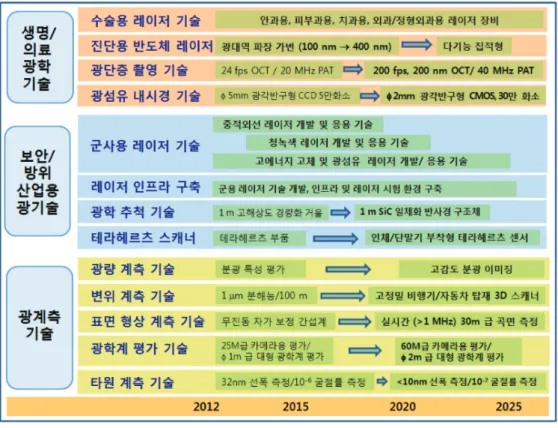 그림 7. 차세대	광과학기술	기반	분야의	광기술	로드맵