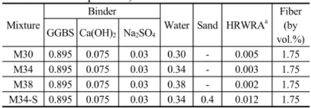 Table 1은  XRF(x-ray fluorescence) 분석을  통해  구한  본  연구에서  사용한  고로슬래그의  화학  성분을  나타낸다. 2.1.2 알칼리 활성화제 알칼리  활성화제는  6가지  즉,  수산화  계열의  가성  알 칼리  계열,  비규산계  약산염,  규산염,  알루민산염,  알루 미나  규산염,  비규산계  강산염  등으로  분류할  수  있으며 [10],  본  연구에서는  가격이  비교적  저렴하면서  성능이  우수한  